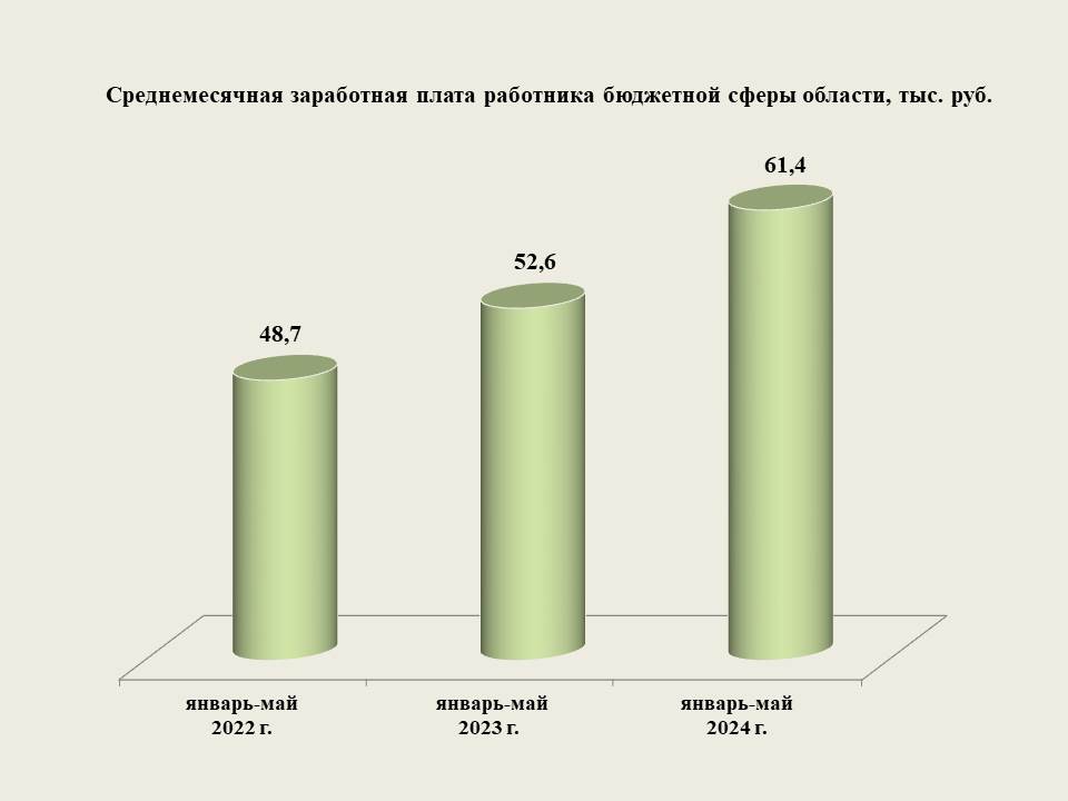 О заработной плате работника бюджетной сферы