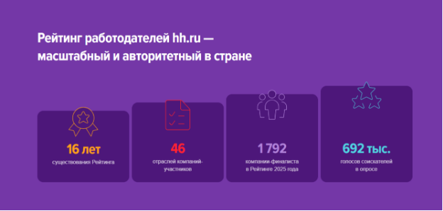 Рейтинги знают ответ: кто сегодня самый привлекательный работодатель?