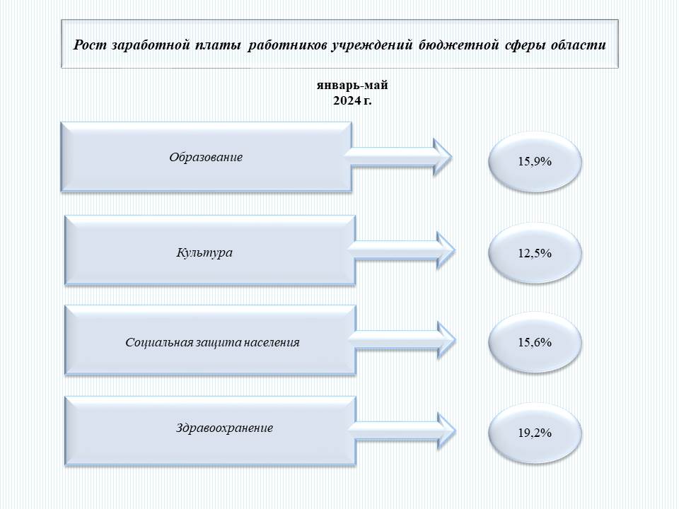 Рост заработной платы работников учреждений бюджетной сферы области